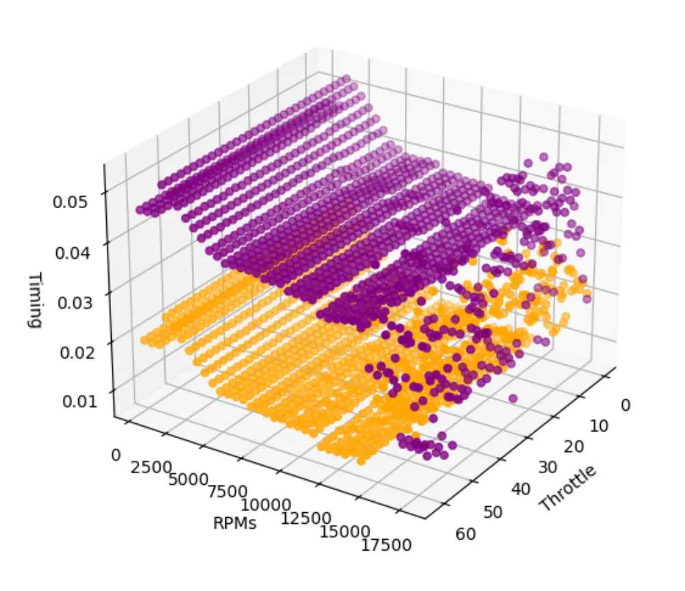 Timing Scatterplot